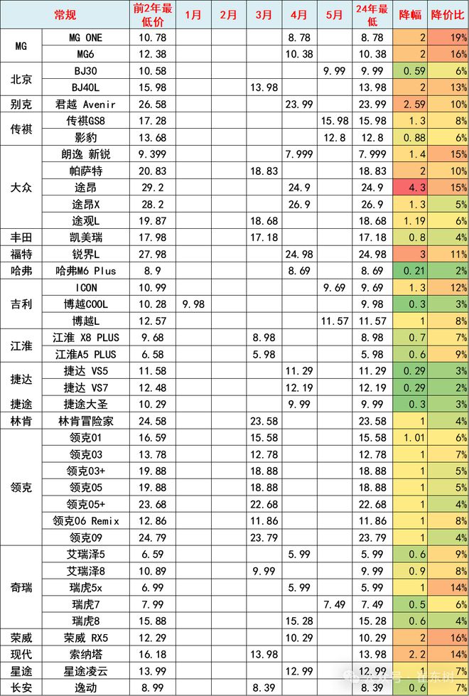 崔东树：2024年全国乘用车价格战降温 市场回归促销战(图14)