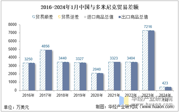 2024年1月中国与多米尼克双边贸易额与贸易差额统计(图3) 2024年1月中国与多米尼克双边贸易额与贸易差额统计(图3)