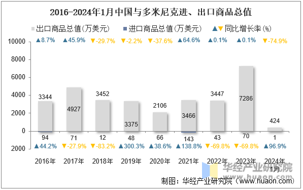 2024年1月中国与多米尼克双边贸易额与贸易差额统计(图2) 2024年1月中国与多米尼克双边贸易额与贸易差额统计(图2)
