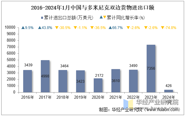2024年1月中国与多米尼克双边贸易额与贸易差额统计(图1) 2024年1月中国与多米尼克双边贸易额与贸易差额统计(图1)