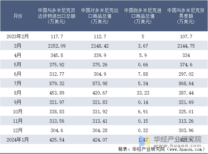 2024年1月中国与多米尼克双边贸易额与贸易差额统计(图4) 2024年1月中国与多米尼克双边贸易额与贸易差额统计(图4)