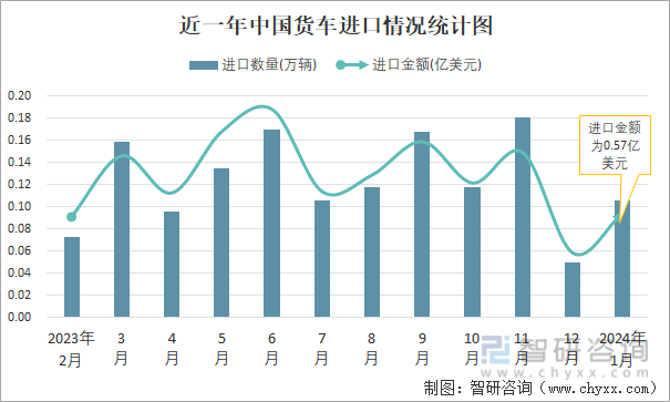 2024年1月中国货车进出口数量分别为011万辆和44万辆(图1) 2024年1月中国货车进出口数量分别为011万辆和44万辆(图1)