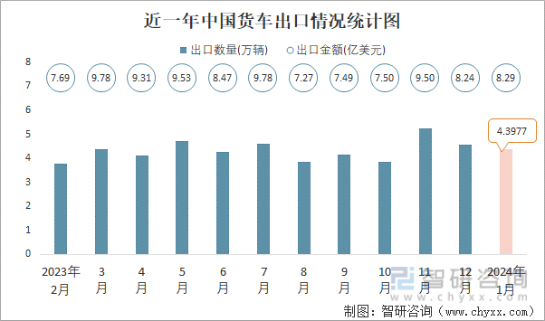 2024年1月中国货车进出口数量分别为011万辆和44万辆(图2) 2024年1月中国货车进出口数量分别为011万辆和44万辆(图2)