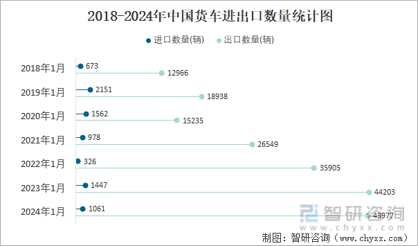 2024年1月中国货车进出口数量分别为011万辆和44万辆(图3) 2024年1月中国货车进出口数量分别为011万辆和44万辆(图3)