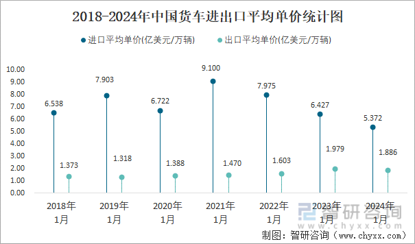 2024年1月中国货车进出口数量分别为011万辆和44万辆(图4) 2024年1月中国货车进出口数量分别为011万辆和44万辆(图4)