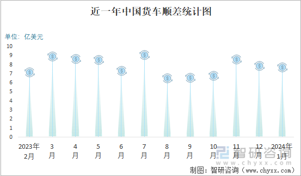 2024年1月中国货车进出口数量分别为011万辆和44万辆(图5) 2024年1月中国货车进出口数量分别为011万辆和44万辆(图5)