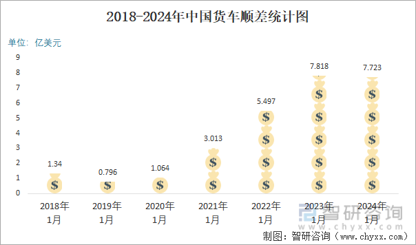 2024年1月中国货车进出口数量分别为011万辆和44万辆(图6) 2024年1月中国货车进出口数量分别为011万辆和44万辆(图6)