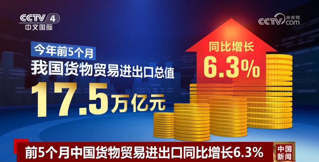 243196亿元、175万亿元、63%……从“数”里行间读懂中国外贸活力满满(图1)