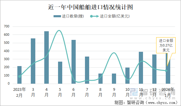 2024年1月中国船舶进出口数量分别为535艘和615艘(图1) 2024年1月中国船舶进出口数量分别为535艘和615艘(图1)