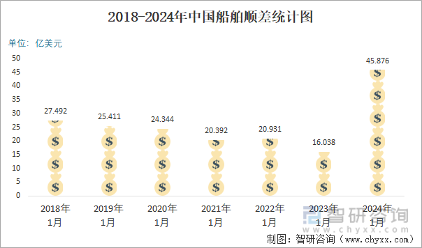 2024年1月中国船舶进出口数量分别为535艘和615艘(图6) 2024年1月中国船舶进出口数量分别为535艘和615艘(图6)