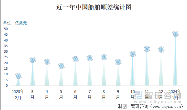 2024年1月中国船舶进出口数量分别为535艘和615艘(图5) 2024年1月中国船舶进出口数量分别为535艘和615艘(图5)