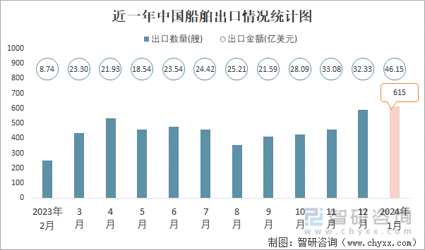 2024年1月中国船舶进出口数量分别为535艘和615艘(图2) 2024年1月中国船舶进出口数量分别为535艘和615艘(图2)