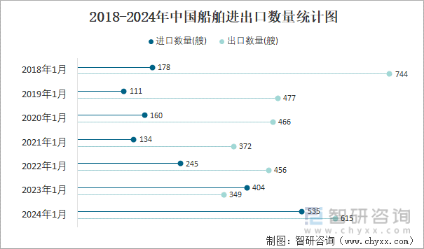 2024年1月中国船舶进出口数量分别为535艘和615艘(图3) 2024年1月中国船舶进出口数量分别为535艘和615艘(图3)