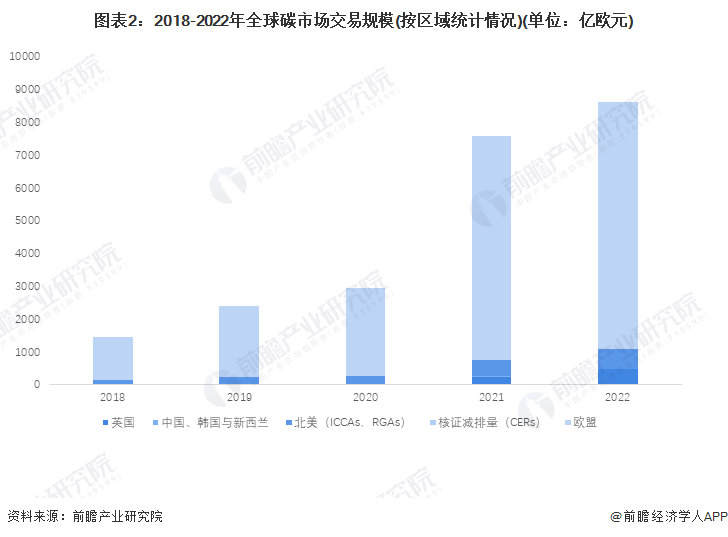 2024年全球林业碳汇行业碳市场分析——碳配额价格增长、碳交易规模不降反升(图2) 2024年全球林业碳汇行业碳市场分析——碳配额价格增长、碳交易规模不降反升(图2)