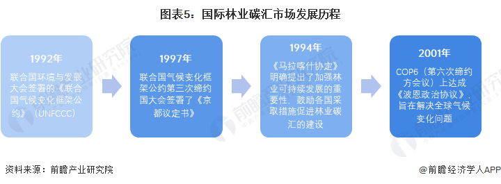 2024年全球林业碳汇行业碳市场分析——碳配额价格增长、碳交易规模不降反升(图5) 2024年全球林业碳汇行业碳市场分析——碳配额价格增长、碳交易规模不降反升(图5)
