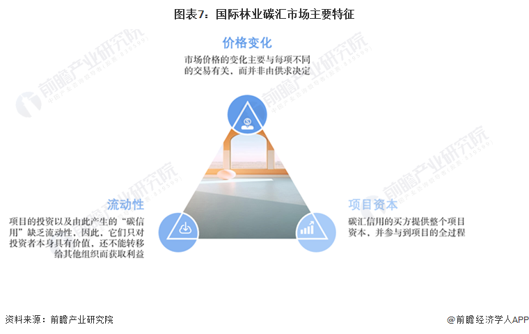 2024年全球林业碳汇行业碳市场分析——碳配额价格增长、碳交易规模不降反升(图7) 2024年全球林业碳汇行业碳市场分析——碳配额价格增长、碳交易规模不降反升(图7)