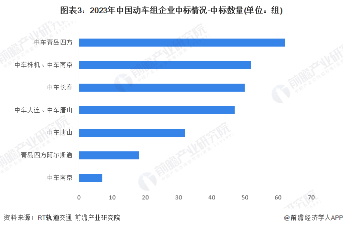 【行业深度】2024年中国轨道交通装备行业竞争格局及市场份额分析 整车领域竞争激烈程度一般(图3) 【行业深度】2024年中国轨道交通装备行业竞争格局及市场份额分析 整车领域竞争激烈程度一般(图3)