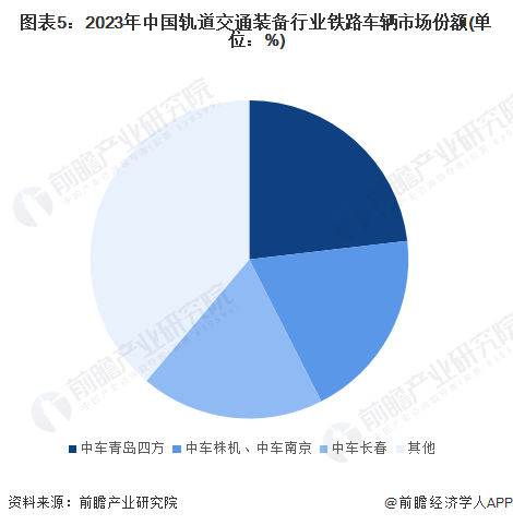 【行业深度】2024年中国轨道交通装备行业竞争格局及市场份额分析 整车领域竞争激烈程度一般(图5) 【行业深度】2024年中国轨道交通装备行业竞争格局及市场份额分析 整车领域竞争激烈程度一般(图5)