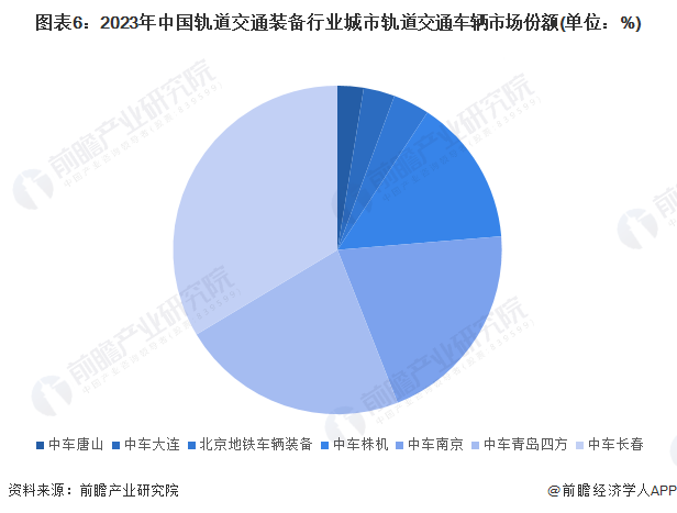 【行业深度】2024年中国轨道交通装备行业竞争格局及市场份额分析 整车领域竞争激烈程度一般(图6) 【行业深度】2024年中国轨道交通装备行业竞争格局及市场份额分析 整车领域竞争激烈程度一般(图6)