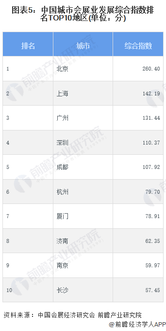 2024年中国会展行业区域结构分析 北京会展业发展综合指数全国第一(图5) 2024年中国会展行业区域结构分析 北京会展业发展综合指数全国第一(图5)
