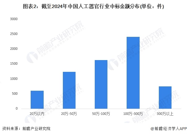 2024年中国人工器官行业招投标市场分析 招投标中标事件波动增长中标金额整体偏大【组图】(图2) 2024年中国人工器官行业招投标市场分析 招投标中标事件波动增长中标金额整体偏大【组图】(图2)