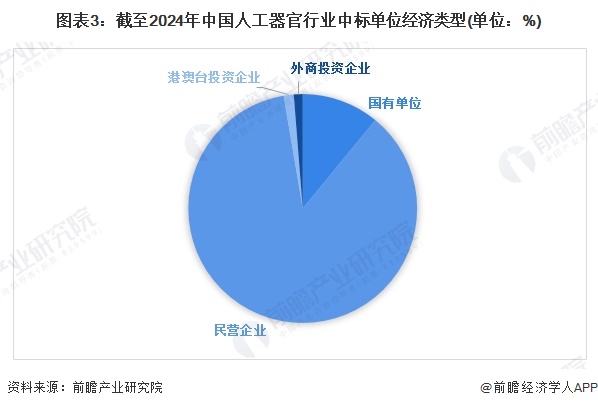 2024年中国人工器官行业招投标市场分析 招投标中标事件波动增长中标金额整体偏大【组图】(图3) 2024年中国人工器官行业招投标市场分析 招投标中标事件波动增长中标金额整体偏大【组图】(图3)
