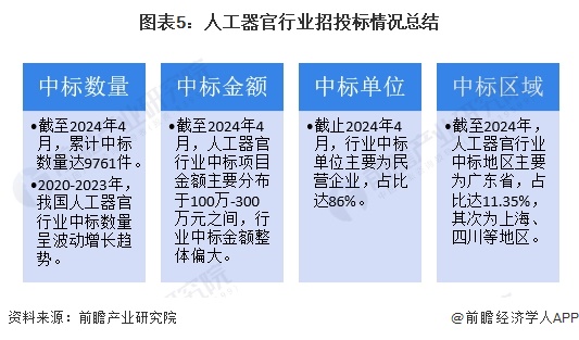 2024年中国人工器官行业招投标市场分析 招投标中标事件波动增长中标金额整体偏大【组图】(图5) 2024年中国人工器官行业招投标市场分析 招投标中标事件波动增长中标金额整体偏大【组图】(图5)