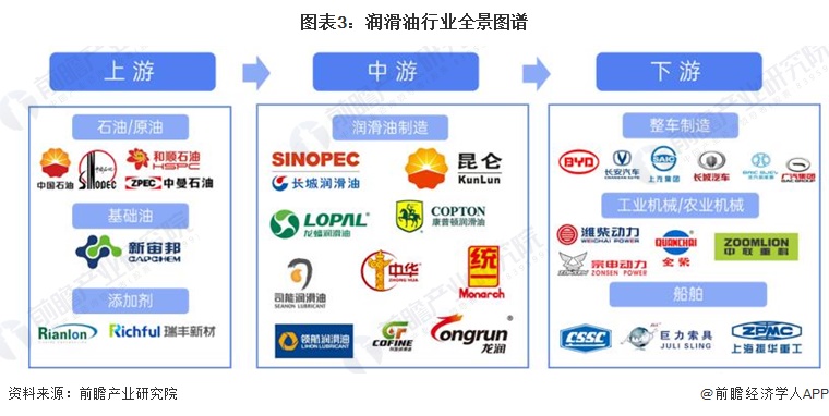 预见2024:《2024年中国润滑业全景图谱》(附市场规模、竞争格局和发展前景等)(图3) 预见2024:《2024年中国润滑业全景图谱》(附市场规模、竞争格局和发展前景等)(图3)