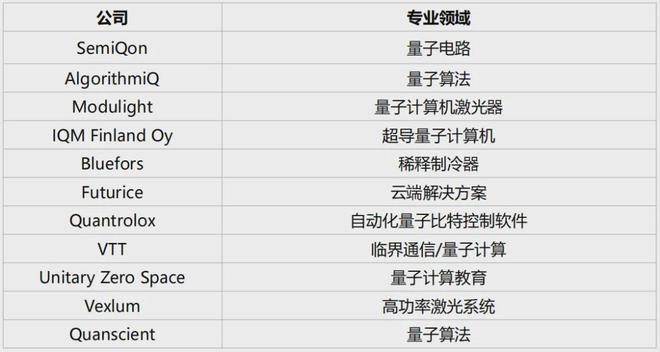 荐读 争夺量子优势的芬兰-国家量子战略的政策建议(图11) 荐读 争夺量子优势的芬兰-国家量子战略的政策建议(图11)