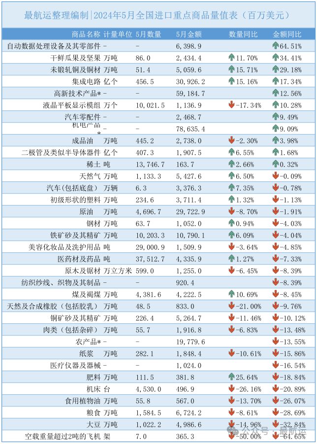 最航运 详析中国外贸5月进出口数据(图3) 最航运 详析中国外贸5月进出口数据(图3)