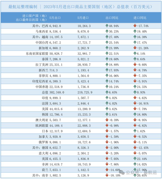 最航运 详析中国外贸5月进出口数据(图2) 最航运 详析中国外贸5月进出口数据(图2)