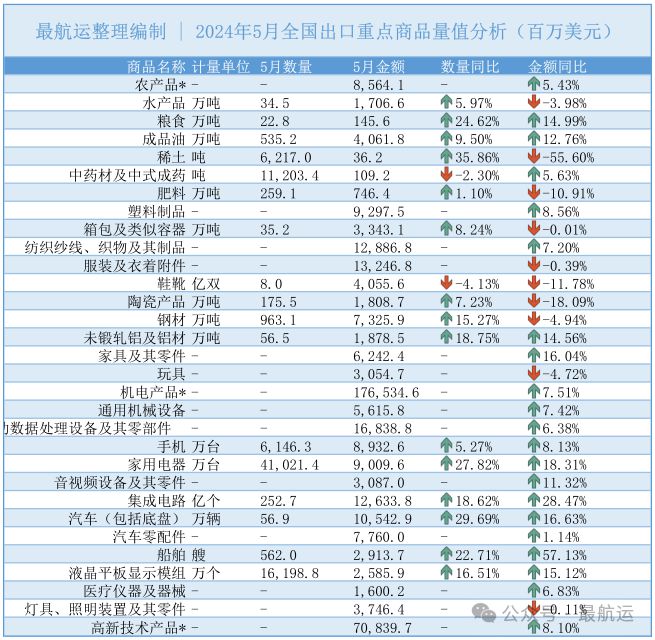 最航运 详析中国外贸5月进出口数据(图1) 最航运 详析中国外贸5月进出口数据(图1)
