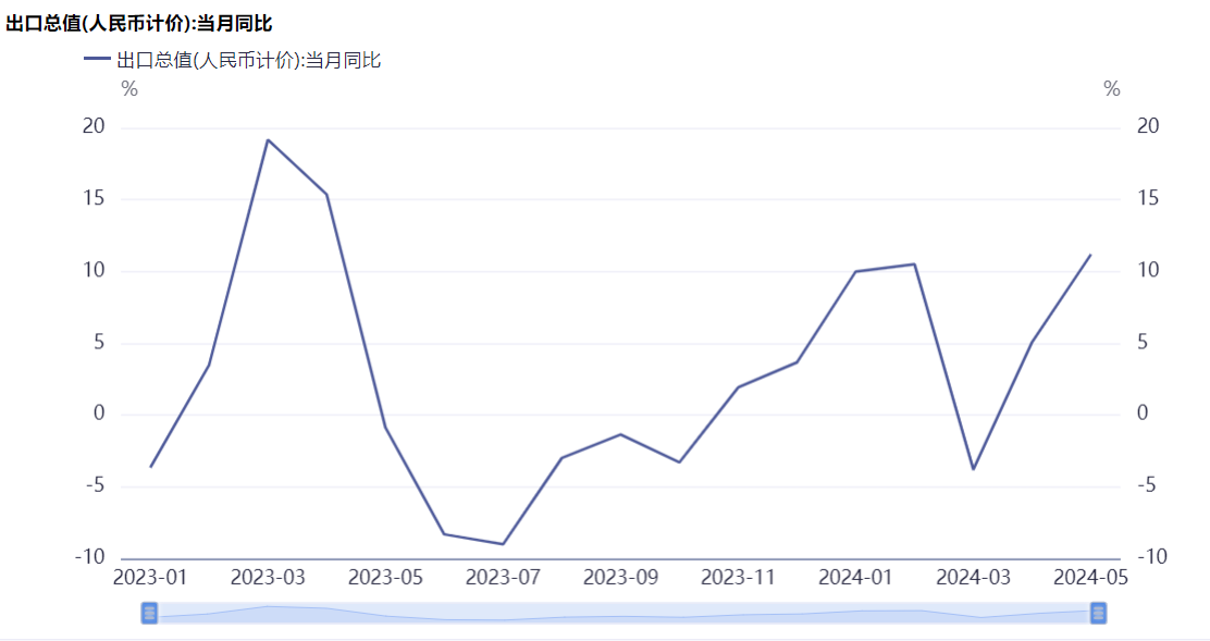 前5月船舶出口额同比翻番高附加值产品表现亮眼……5月当月出口为何超预期?专家称对美“抢”是重要诱因(图1) 前5月船舶出口额同比翻番高附加值产品表现亮眼……5月当月出口为何超预期?专家称对美“抢”是重要诱因(图1)