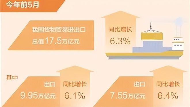 前五个月出口44473亿元超过汽车成为中国出口的最大亮点(图1)
