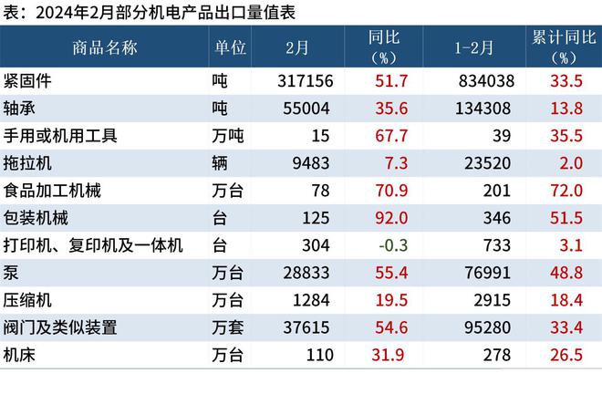 前五个月出口44473亿元超过汽车成为中国出口的最大亮点(图3)