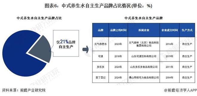 2024年中国中式养生水行业市场竞争及发展前景分析 市场飞速发展品牌快速入局【组图】(图6) 2024年中国中式养生水行业市场竞争及发展前景分析 市场飞速发展品牌快速入局【组图】(图6)