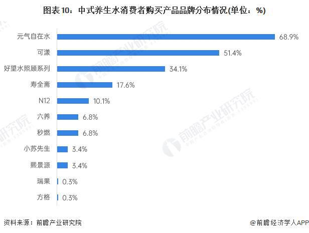 2024年中国中式养生水行业市场竞争及发展前景分析 市场飞速发展品牌快速入局【组图】(图7) 2024年中国中式养生水行业市场竞争及发展前景分析 市场飞速发展品牌快速入局【组图】(图7)
