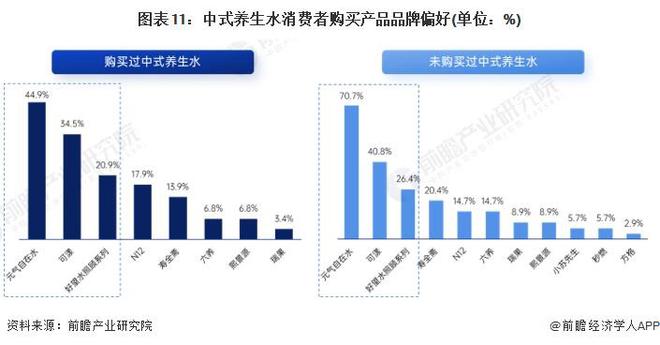 2024年中国中式养生水行业市场竞争及发展前景分析 市场飞速发展品牌快速入局【组图】(图8) 2024年中国中式养生水行业市场竞争及发展前景分析 市场飞速发展品牌快速入局【组图】(图8)