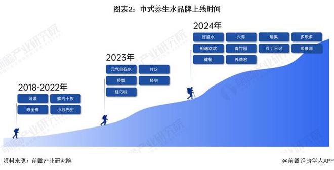2024年中国中式养生水行业市场竞争及发展前景分析 市场飞速发展品牌快速入局【组图】(图2) 2024年中国中式养生水行业市场竞争及发展前景分析 市场飞速发展品牌快速入局【组图】(图2)