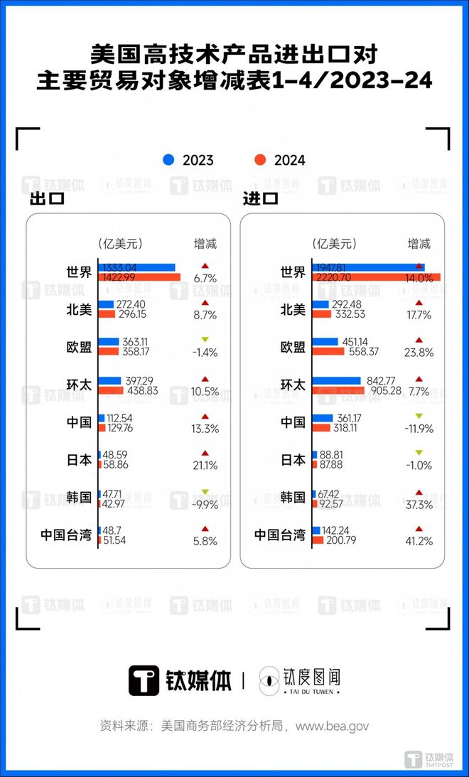 何伟文:全球供应链回调征兆初显中美脱钩是伪命题 钛媒体独家(图3) 何伟文:全球供应链回调征兆初显中美脱钩是伪命题 钛媒体独家(图3)