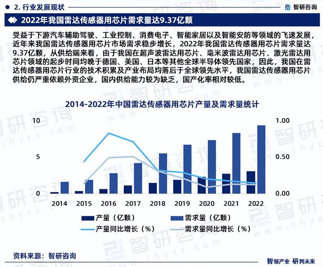 2024年中国雷达传感器用芯片行业市场全景调查及投资前景研究(图4)