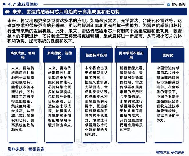 2024年中国雷达传感器用芯片行业市场全景调查及投资前景研究(图6)