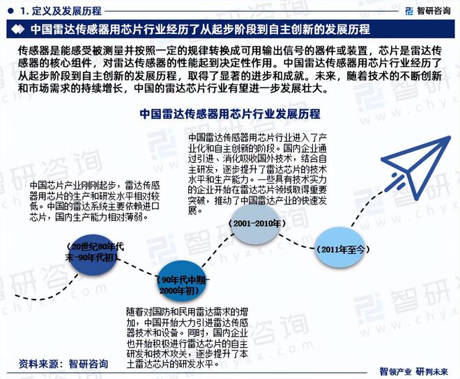 2024年中国雷达传感器用芯片行业市场全景调查及投资前景研究(图3)