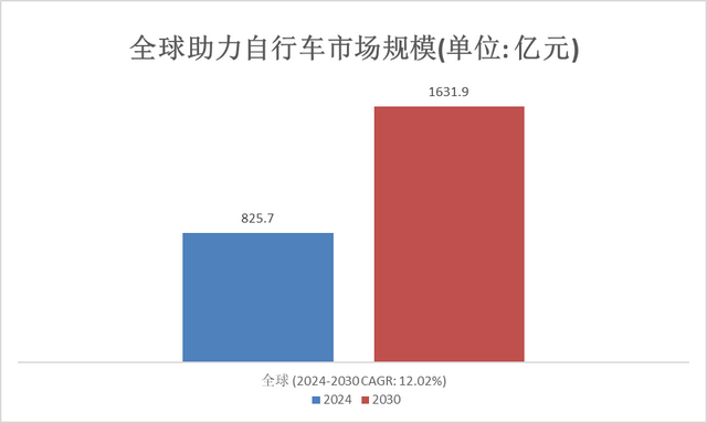 细分市场深度调研:2024年全球助力自行车规模将达到8257亿元(图2) 细分市场深度调研:2024年全球助力自行车规模将达到8257亿元(图2)