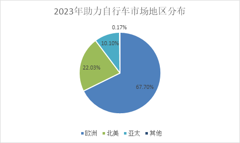 细分市场深度调研:2024年全球助力自行车规模将达到8257亿元(图3) 细分市场深度调研:2024年全球助力自行车规模将达到8257亿元(图3)