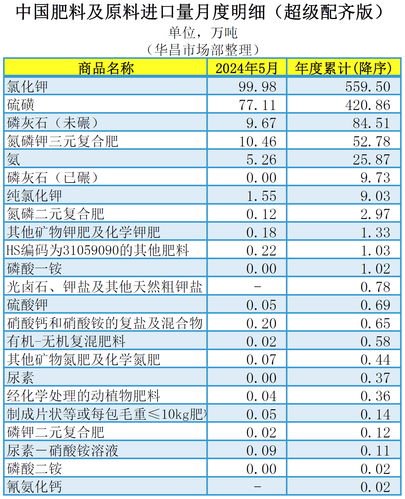 ┃超级配奇版┃（含台湾省）2024年5月中国肥料及相关货物进出口量明细(图2)