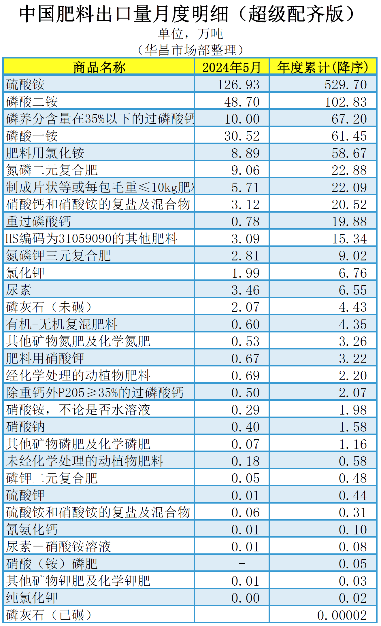┃超级配奇版┃（含台湾省）2024年5月中国肥料及相关货物进出口量明细(图1)