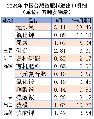 ┃超级配奇版┃（含台湾省）2024年5月中国肥料及相关货物进出口量明细(图3)