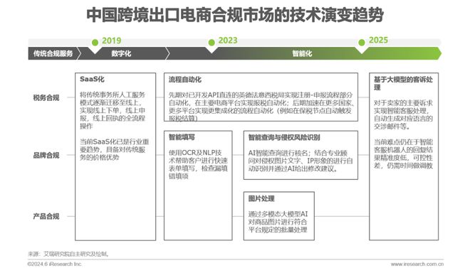 2024年中国跨境电商软件服务行业(图22)