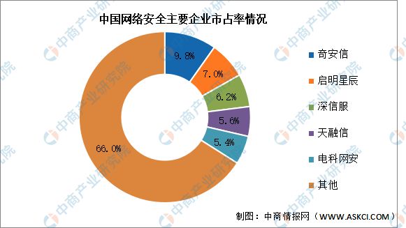 2024年中国网络安全市场规模及竞争格局预测分析(图2) 2024年中国网络安全市场规模及竞争格局预测分析(图2)